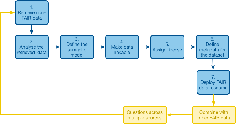 FAIRification process