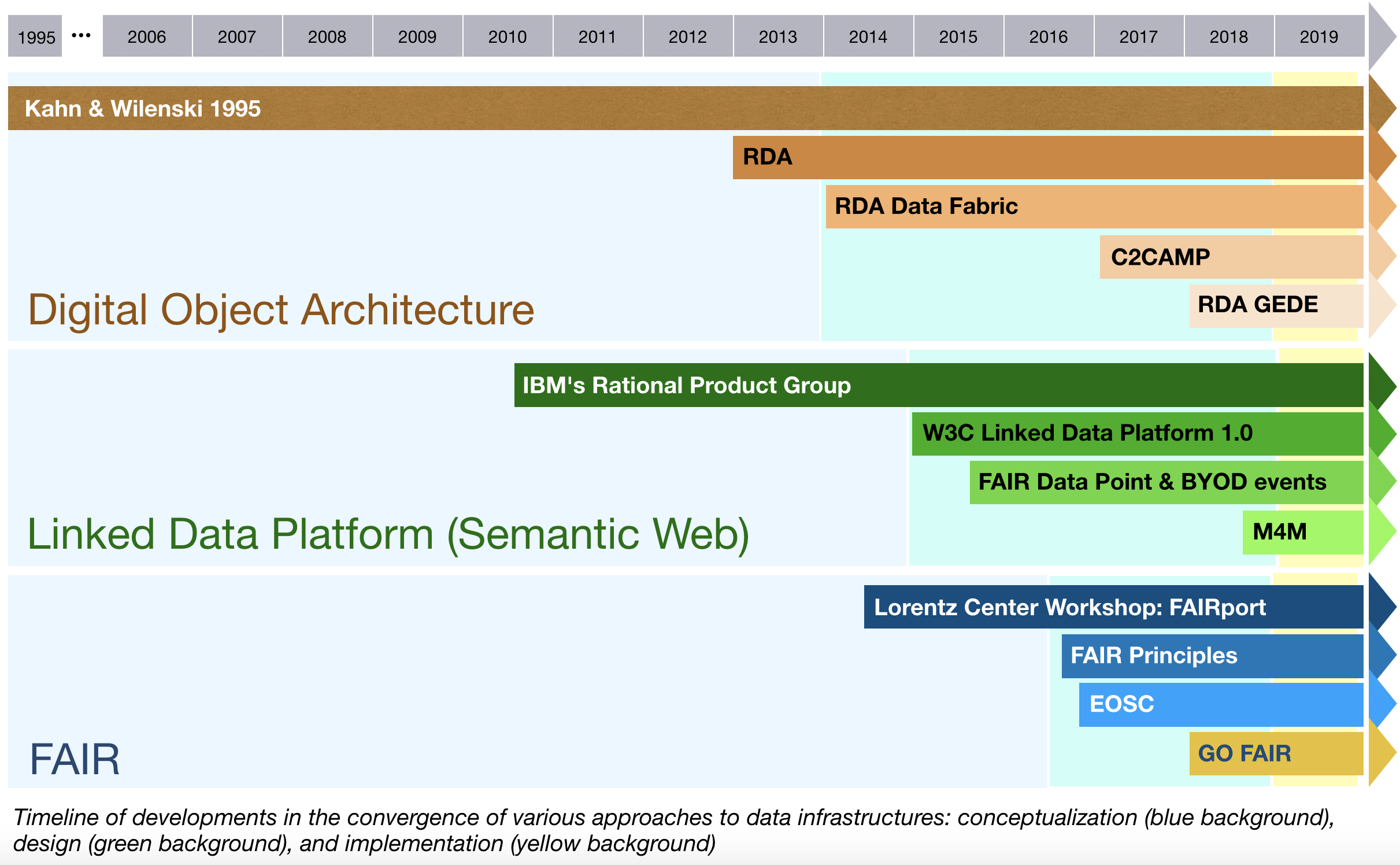 convergence developments timeline